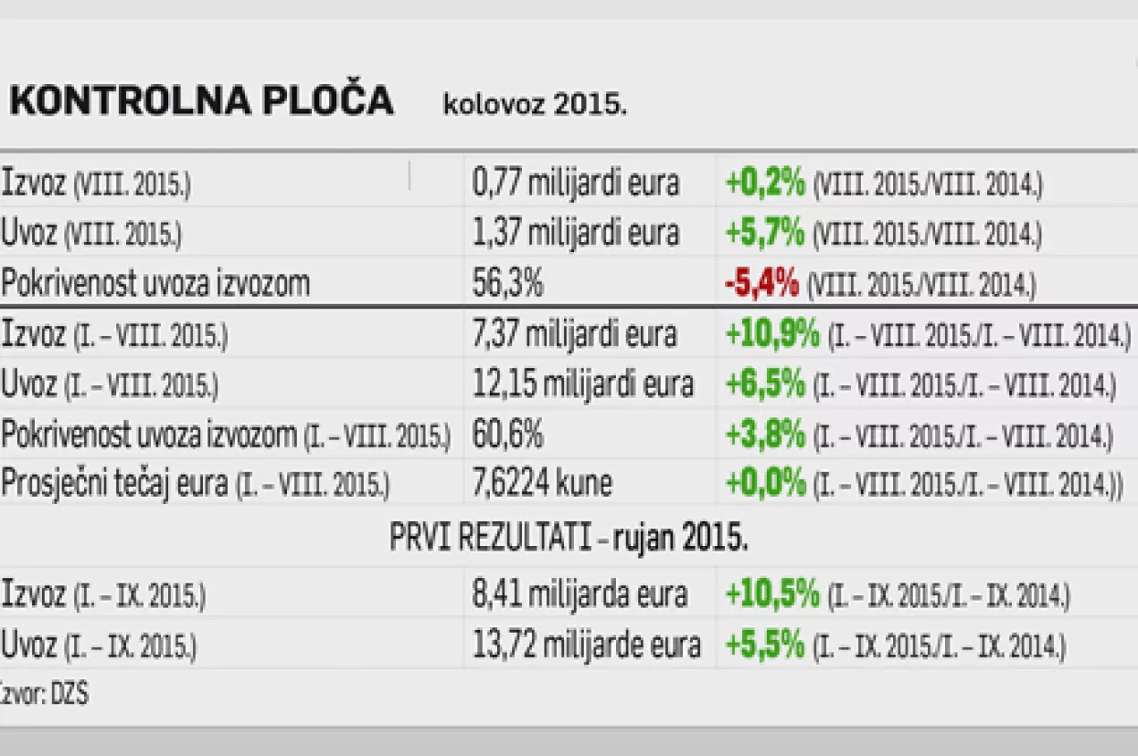 Kad Talijani idu na godi&scaron;nji odmor,  hrvatski izvoz ostaje bez daha
