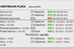 Kad Talijani idu na godi&scaron;nji odmor,  hrvatski izvoz ostaje bez daha