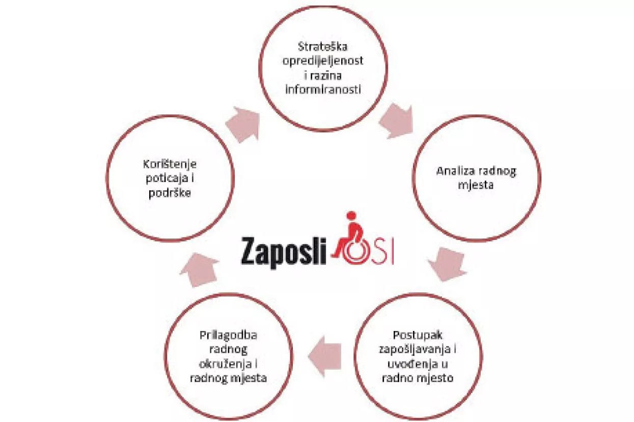 Procijenite sami koliko je va&scaron;a tvrtka spremna za zapo&scaron;ljavanje osoba s invalidno&scaron;ću
