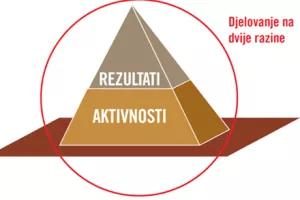Najče&scaron;će gre&scaron;ke koje menadžment radi u nastojanju da rezultat učini boljim