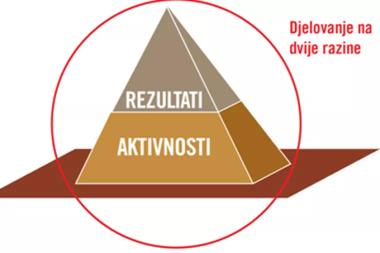 Najče&scaron;će gre&scaron;ke koje menadžment radi u nastojanju da rezultat učini boljim
