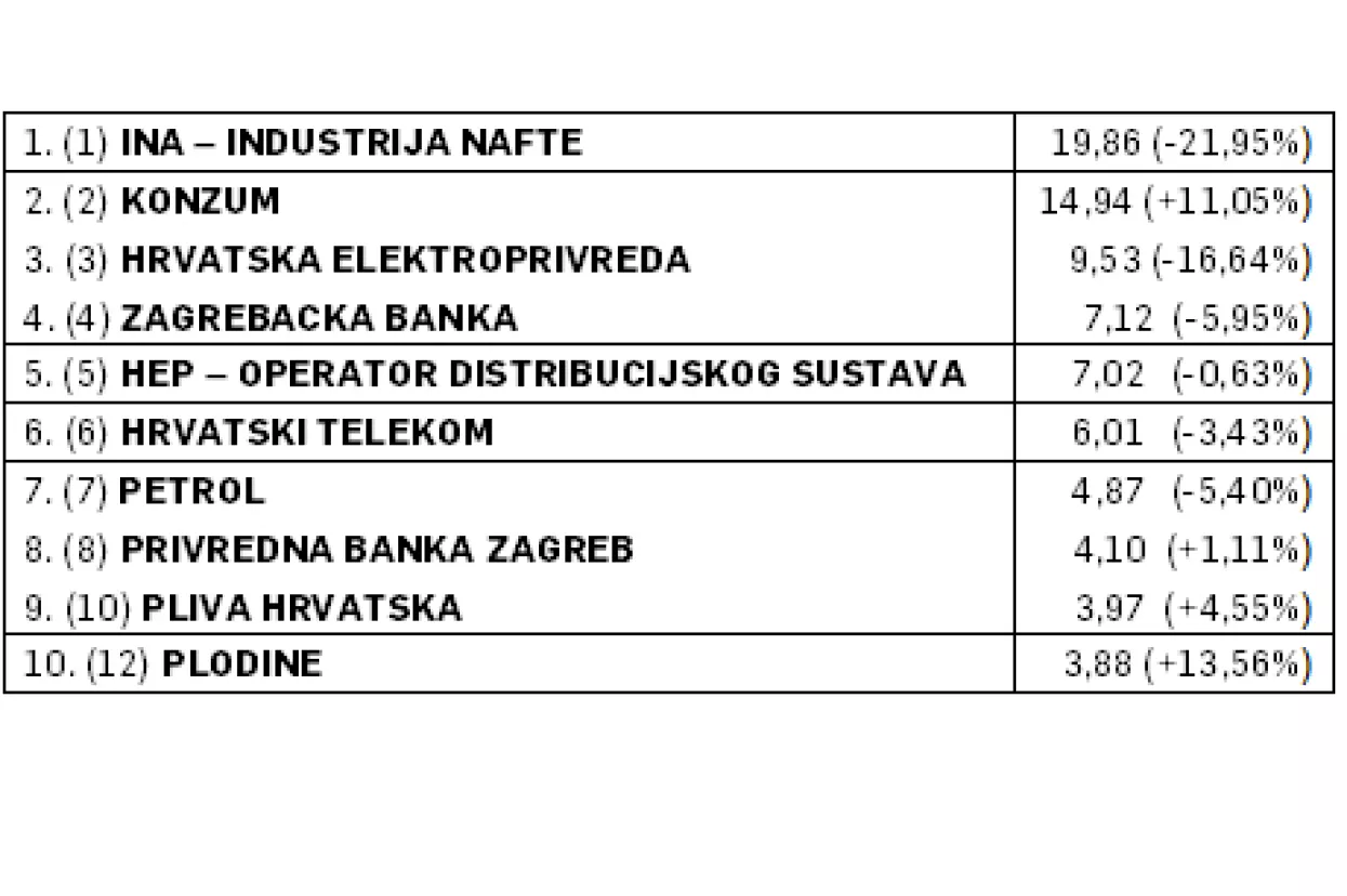 1000 najvećih - Kako su poslovale tvrtke koje ostvaruju dvije trećine poduzetničkih prihoda
