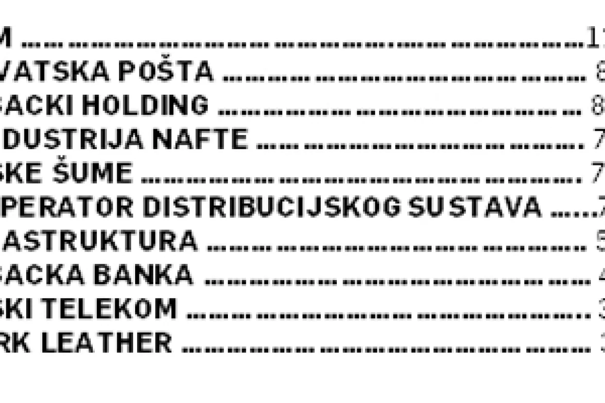 1000 najvećih - U recesiji najveće kompanije izgubile vi&scaron;e od 30.000 radnih mjesta