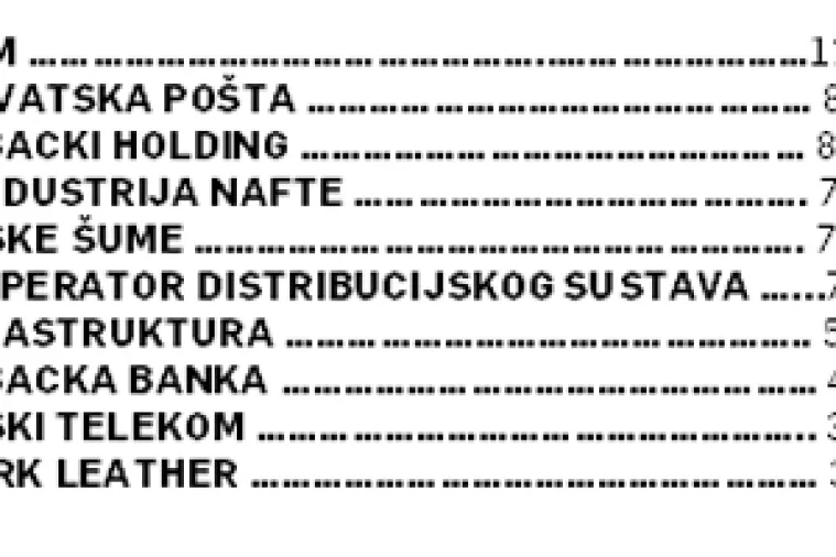 1000 najvećih - U recesiji najveće kompanije izgubile vi&scaron;e od 30.000 radnih mjesta