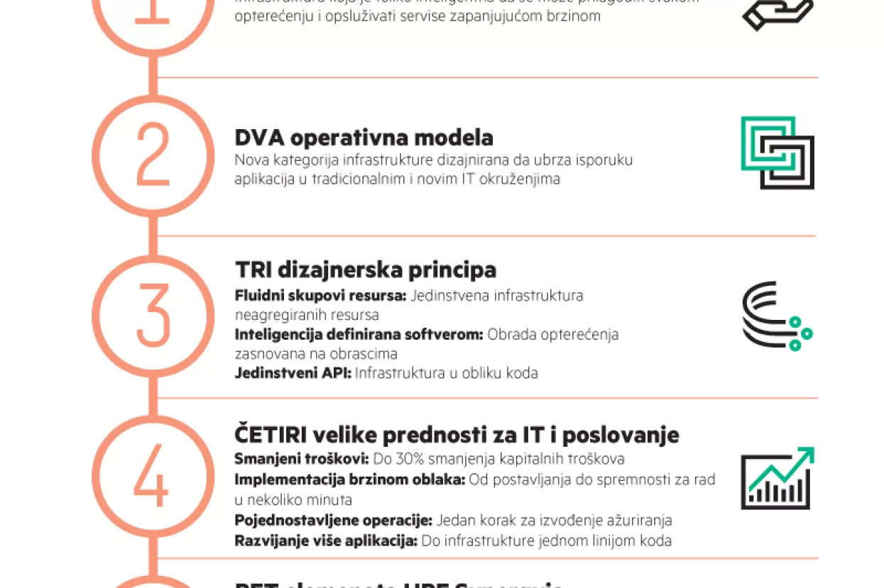 Platforma HPE Synergy ubrzava va&scaron;e poslovanje &ndash; saznajte vi&scaron;e na konferenciji HPE 360&deg;