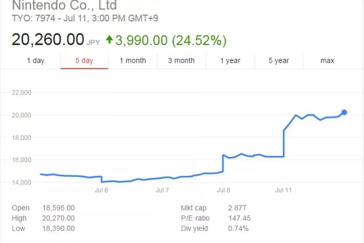 Zbog Pok&eacute;mona Go Nintendo bilježi vrtoglavi rast vrijednosti dionica od 25 posto