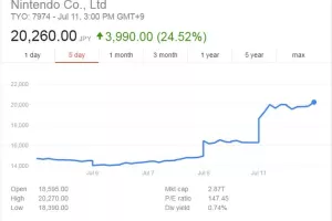Zbog Pok&eacute;mona Go Nintendo bilježi vrtoglavi rast vrijednosti dionica od 25 posto