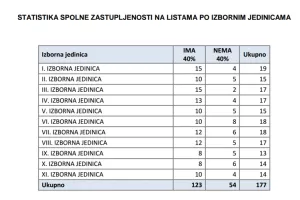 Za&scaron;to su žene u politici rijetka vrsta?