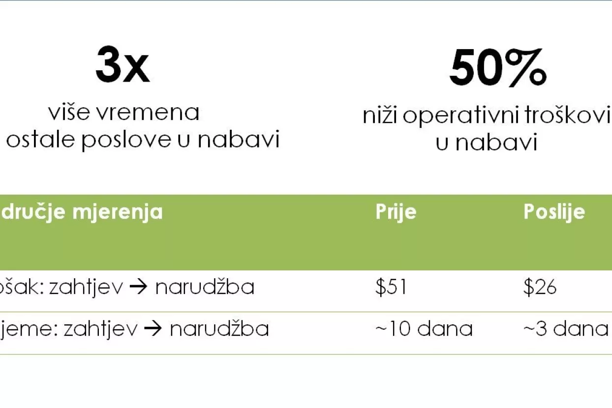 &Scaron;est razloga za&scaron;to uspje&scaron;ni poduzetnici biraju eNabavu