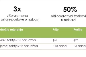 &Scaron;est razloga za&scaron;to uspje&scaron;ni poduzetnici biraju eNabavu
