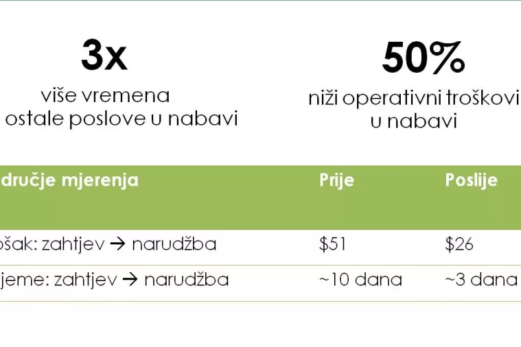 &Scaron;est razloga za&scaron;to uspje&scaron;ni poduzetnici biraju eNabavu