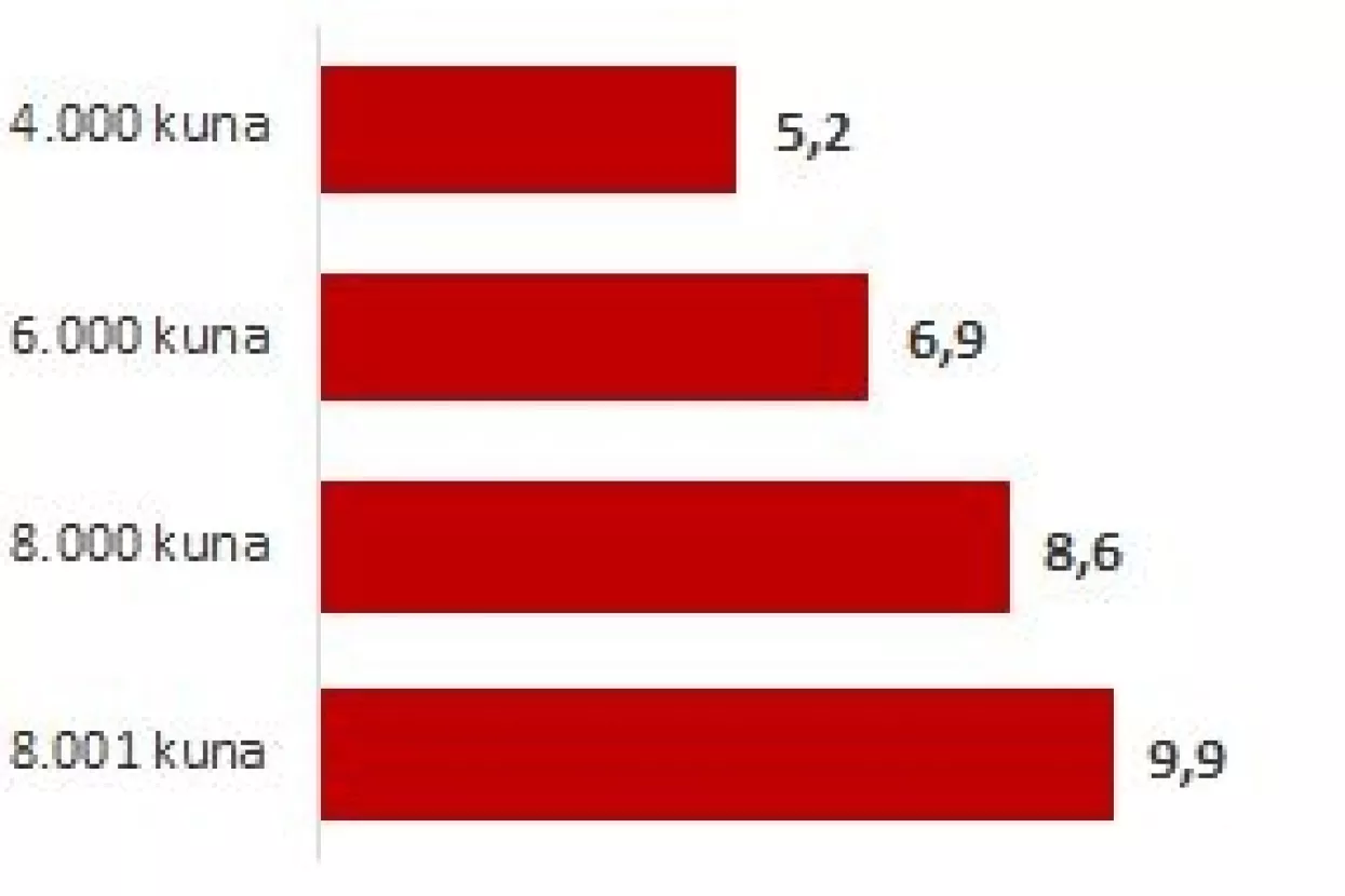 Vi&scaron;a plaća 'osigurava' i vi&scaron;e kilograma