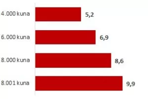 Vi&scaron;a plaća 'osigurava' i vi&scaron;e kilograma