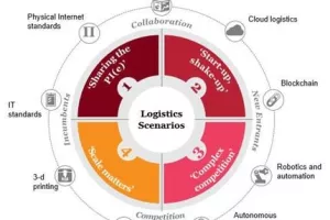 Kupci, konkurencija i digitalne tehnologije unose promjene u sektor logistike vrijedan 4,6 bilijuna dolara