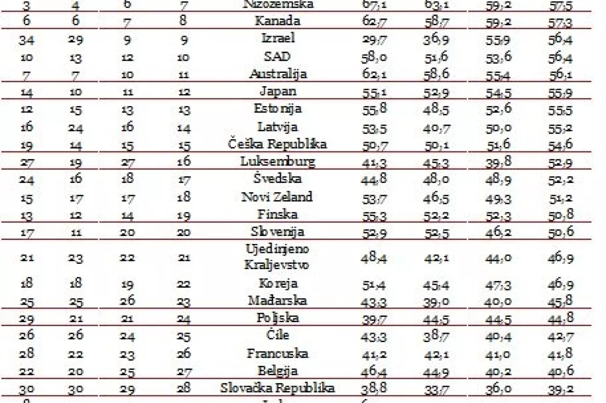 Pobolj&scaron;anje učinkovitosti moglo bi dugoročno povećati BDP OECD-a za vi&scaron;e od bilijun dolara