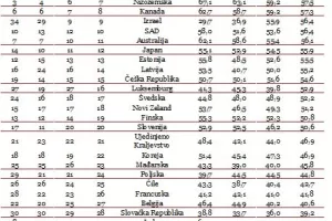 Pobolj&scaron;anje učinkovitosti moglo bi dugoročno povećati BDP OECD-a za vi&scaron;e od bilijun dolara