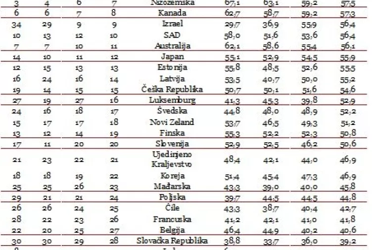 Pobolj&scaron;anje učinkovitosti moglo bi dugoročno povećati BDP OECD-a za vi&scaron;e od bilijun dolara