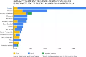 Google: Iduće godine postižemo cilj stopostotnog kori&scaron;tenja obnovljive energije