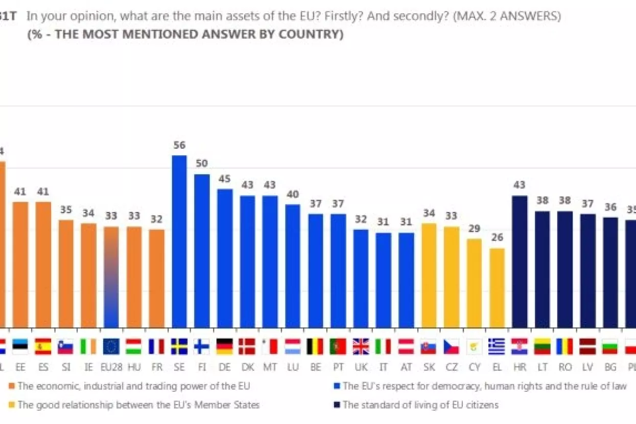 Socijalna za&scaron;tita na slobodnom trži&scaron;tu apsolutni prioritet Europljana