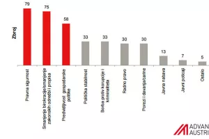 Austrijski poslodavci definirali &scaron;to bi Hrvatsku učinilo atraktivnijom za ulaganja