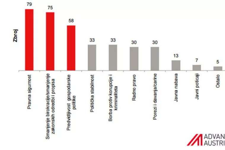 Austrijski poslodavci definirali &scaron;to bi Hrvatsku učinilo atraktivnijom za ulaganja