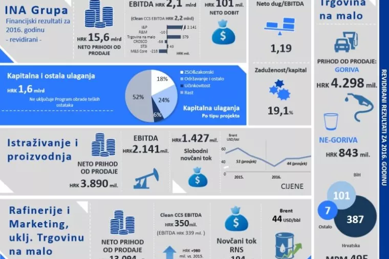 Infografika: Ina lani poslovala s dobiti iz osnovne djelatnosti od 607 milijuna kuna