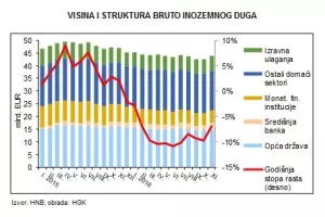 Nastavlja se pad inozemnog duga na godi&scaron;njoj razini