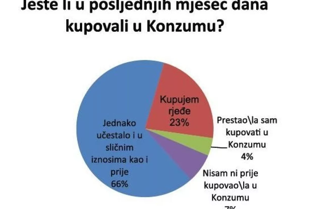 Džaba ste krečili ako ne uložite 50 milijuna kuna u marketing