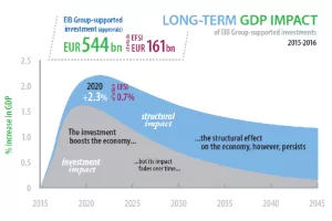Istraživanje: EIB će do 2020. stvoriti 2,25 milijuna novih radnih mjesta diljem EU