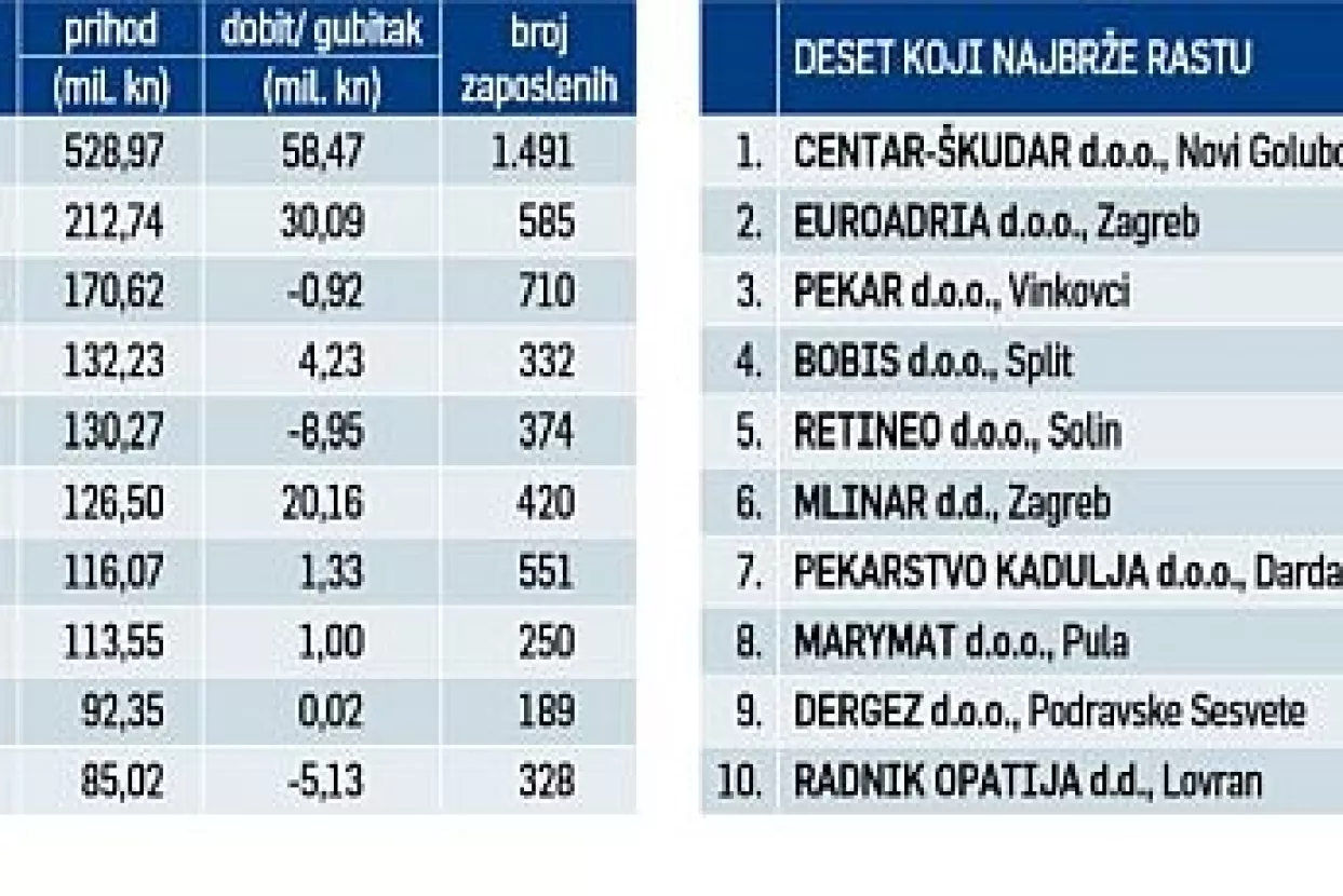 Pekarima sve raste vi&scaron;e od plaća