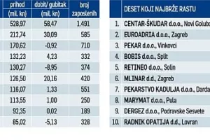 Pekarima sve raste vi&scaron;e od plaća