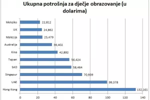 Roditelji ovih država najvi&scaron;e tro&scaron;e na dječje obrazovanje