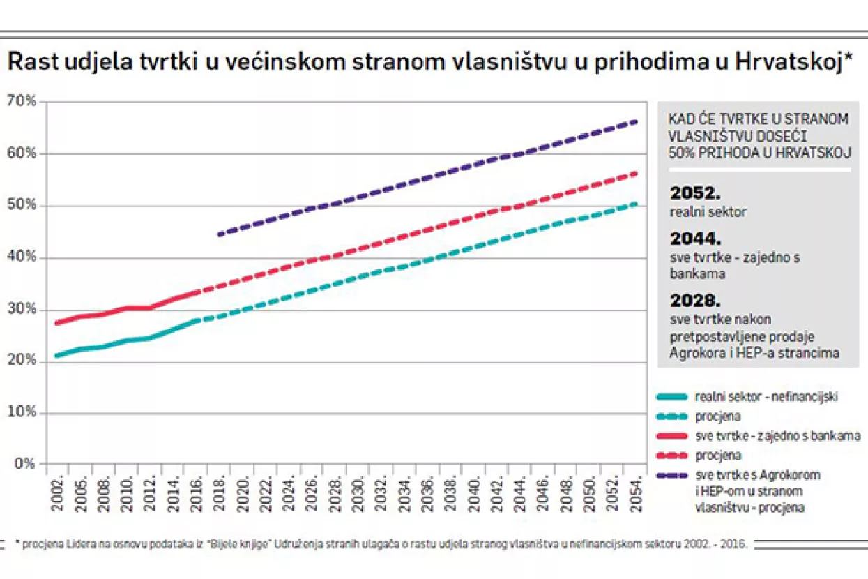 Novi broj Lidera - Kupuju hrvatsko: Za 10 godina pola Hrvatske u stranom vlasni&scaron;tvu