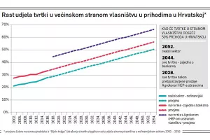 Novi broj Lidera - Kupuju hrvatsko: Za 10 godina pola Hrvatske u stranom vlasni&scaron;tvu