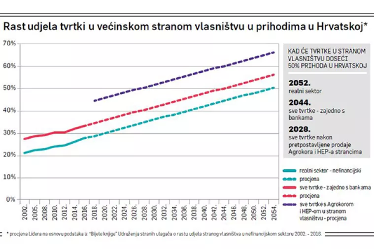 Novi broj Lidera - Kupuju hrvatsko: Za 10 godina pola Hrvatske u stranom vlasni&scaron;tvu