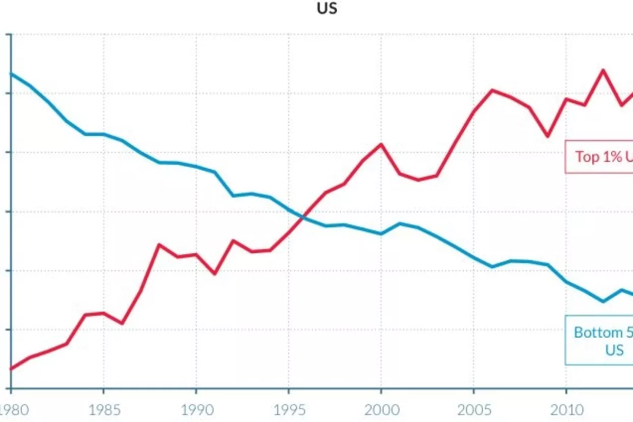 Piketty i 100 akademika: Nejednakost raste, a situacija će se dodatno pogor&scaron;ati