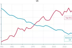 Piketty i 100 akademika: Nejednakost raste, a situacija će se dodatno pogor&scaron;ati