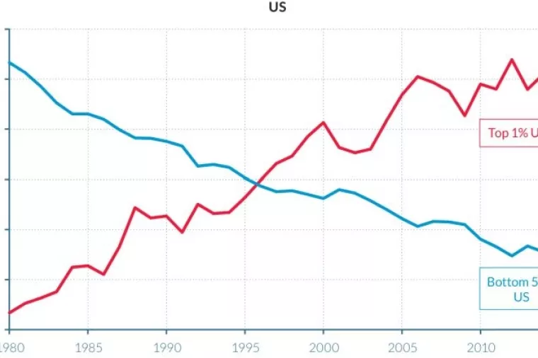 Piketty i 100 akademika: Nejednakost raste, a situacija će se dodatno pogor&scaron;ati