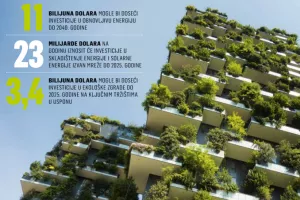 Pari&scaron;ki sporazum - Klimatske promjene stvorile beskrajne prilike za ulaganja