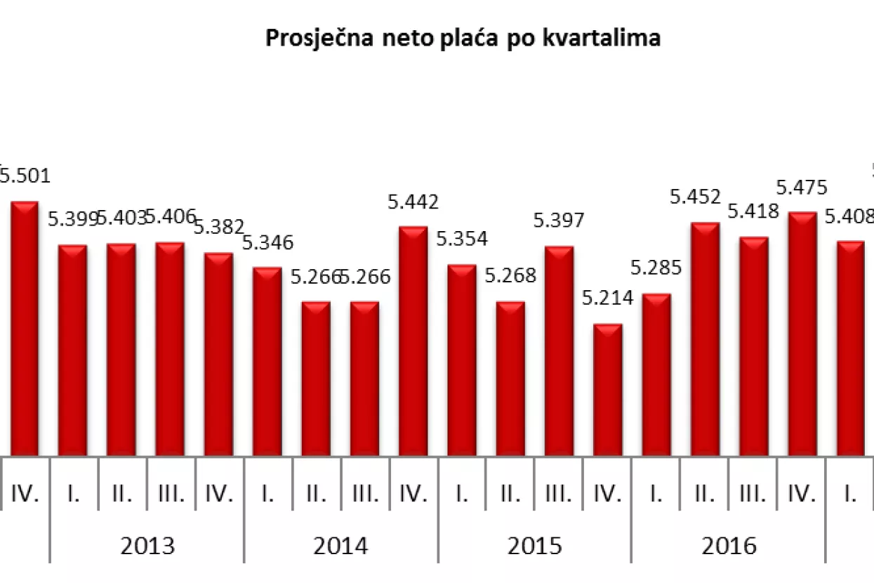 Plaće u Hrvatskoj i dalje rastu, žene jo&scaron; uvijek manje plaćene