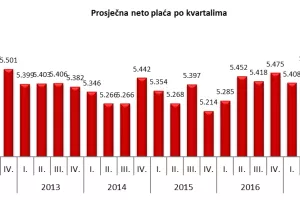 Plaće u Hrvatskoj i dalje rastu, žene jo&scaron; uvijek manje plaćene