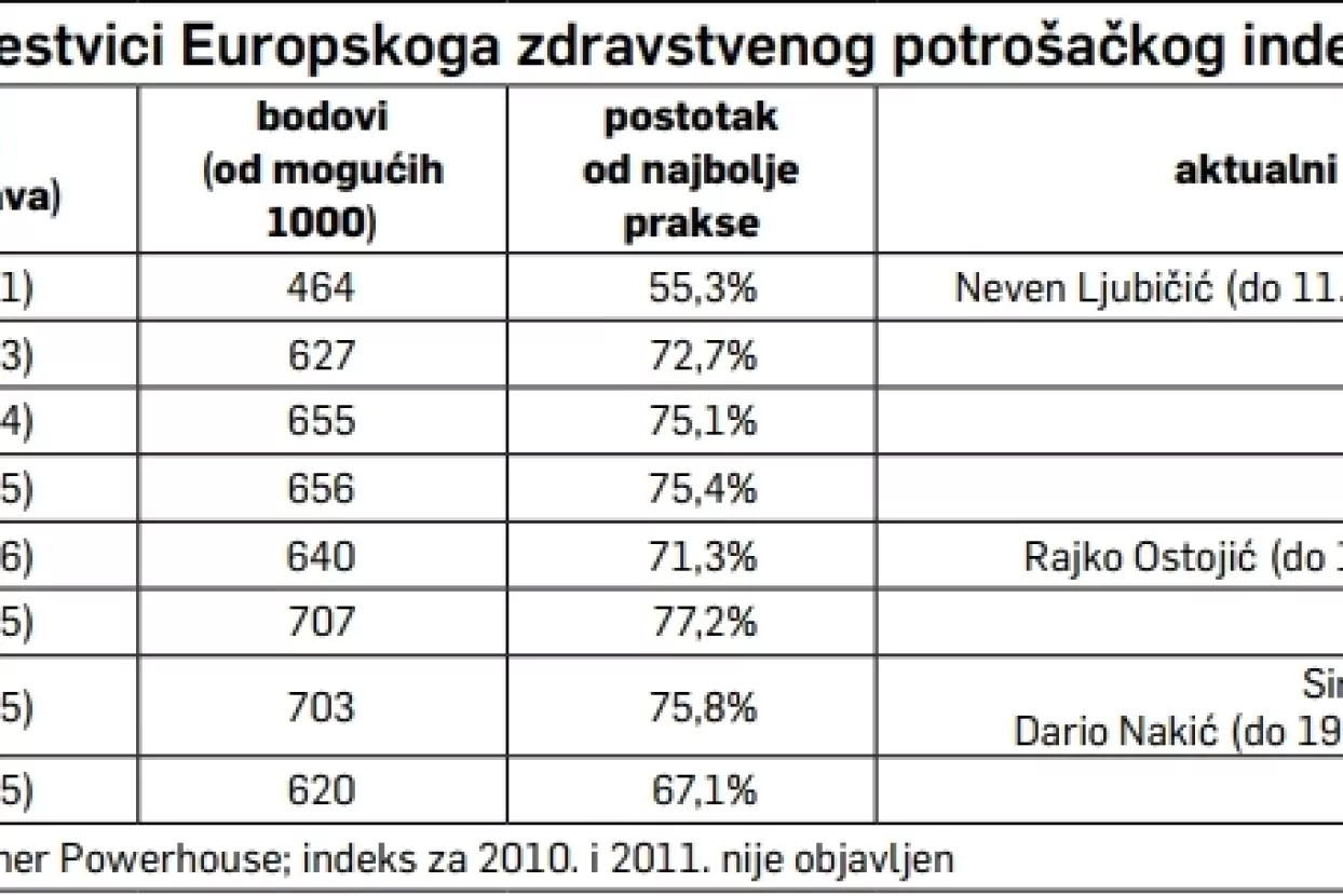 Izgubljeno desetljeće: Zdravstvo i biznis jo&scaron; su bolesniji nego prije recesije