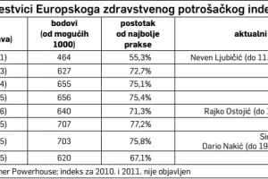Izgubljeno desetljeće: Zdravstvo i biznis jo&scaron; su bolesniji nego prije recesije