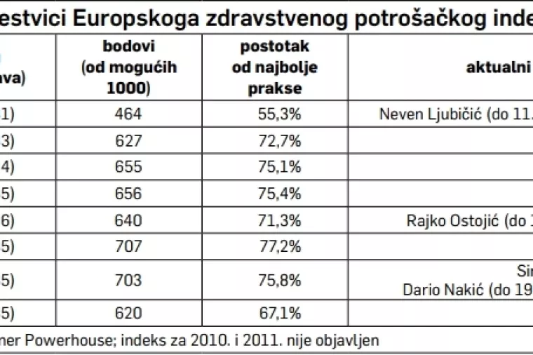 Izgubljeno desetljeće: Zdravstvo i biznis jo&scaron; su bolesniji nego prije recesije