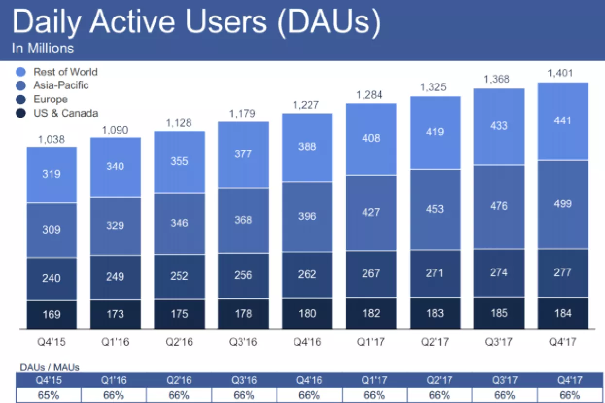 Sjeverna Amerika: Prvi pad broja korisnika u povijesti Facebooka
