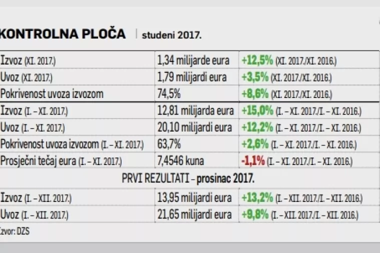 Pokrivenost uvoza izvozom 74,5%: U studenome rekordan mjesečni izvoz i ispodprosječan uvoz