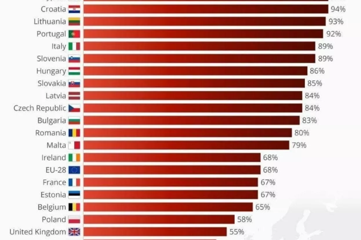 94 posto Hrvata drži da je korupcija u zemlji ra&scaron;irena