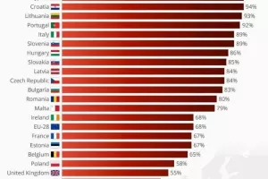94 posto Hrvata drži da je korupcija u zemlji ra&scaron;irena