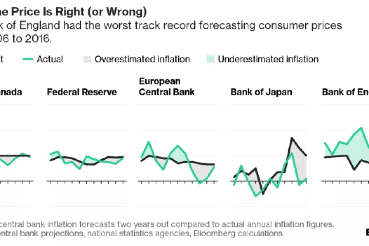 Bloomberg: Bank of England najgora sredi&scaron;nja banka u prognoziranju