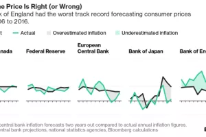 Bloomberg: Bank of England najgora sredi&scaron;nja banka u prognoziranju